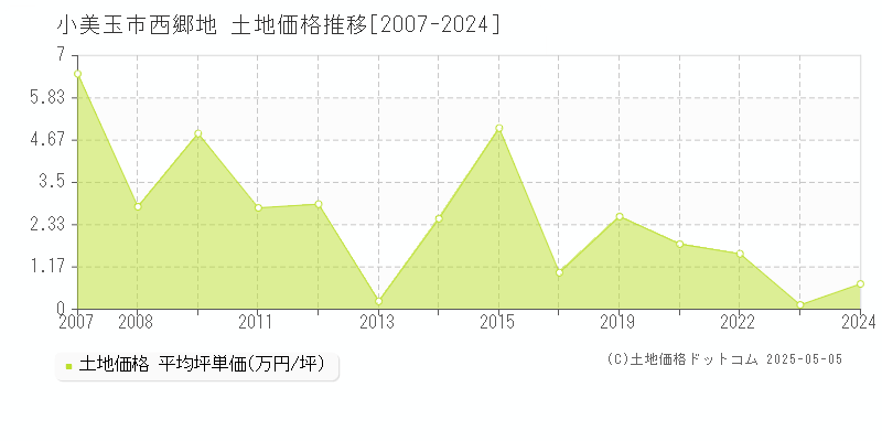 西郷地(小美玉市)の土地価格推移グラフ(坪単価)[2007-2024年]