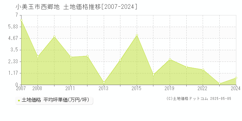 小美玉市西郷地の土地価格推移グラフ 