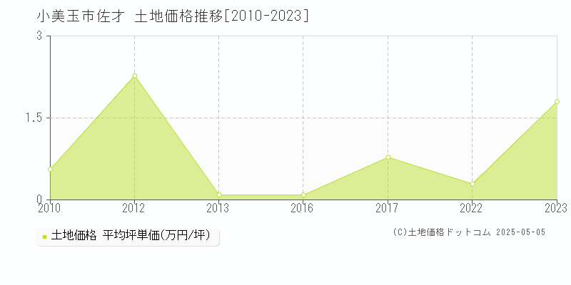 佐才(小美玉市)の土地価格推移グラフ(坪単価)[2010-2023年]