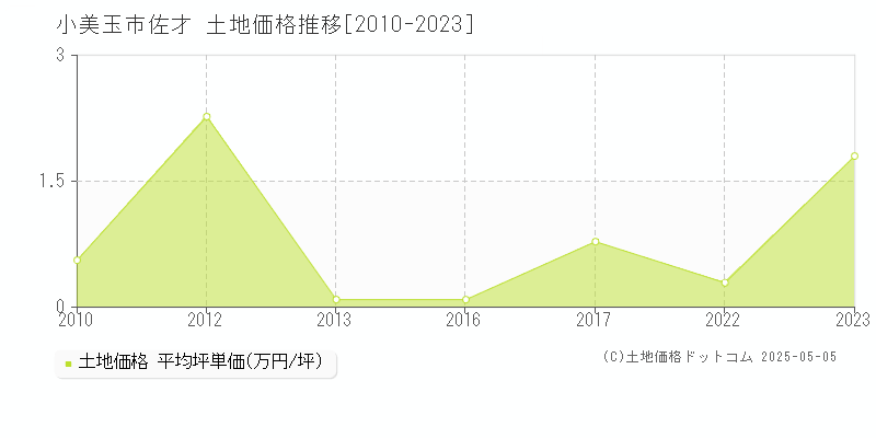 小美玉市佐才の土地価格推移グラフ 