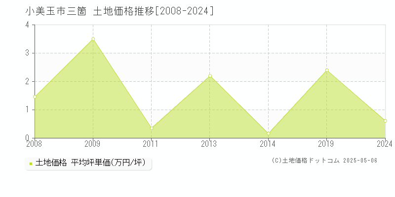 三箇(小美玉市)の土地価格推移グラフ(坪単価)[2008-2024年]