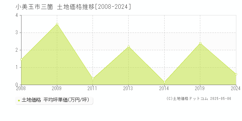 小美玉市三箇の土地価格推移グラフ 