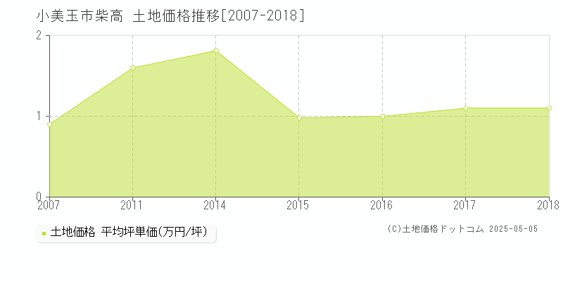 柴高(小美玉市)の土地価格推移グラフ(坪単価)[2007-2018年]
