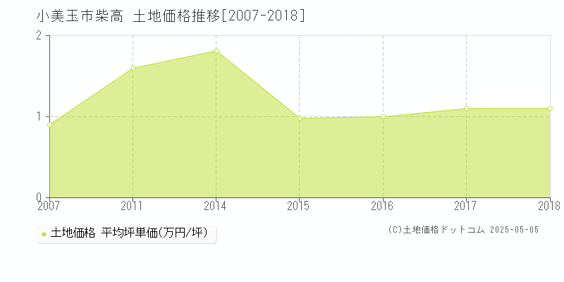 小美玉市柴高の土地価格推移グラフ 