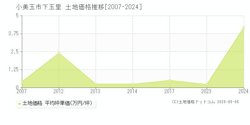 下玉里(小美玉市)の土地価格推移グラフ(坪単価)[2007-2024年]