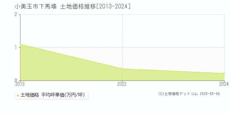 下馬場(小美玉市)の土地価格推移グラフ(坪単価)[2013-2024年]