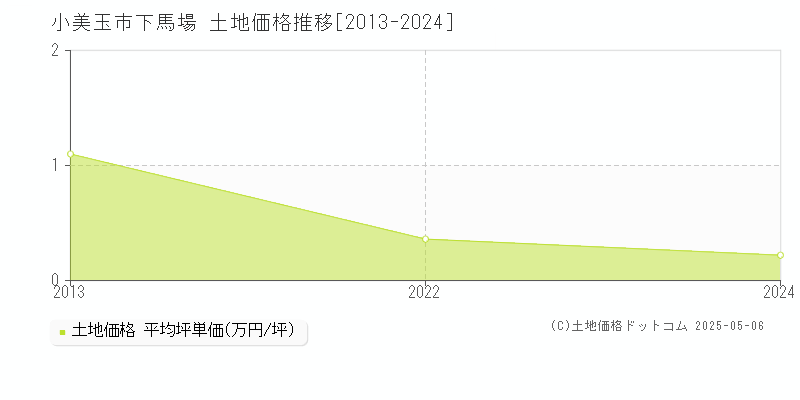 小美玉市下馬場の土地価格推移グラフ 