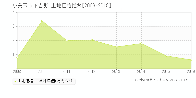 小美玉市下吉影の土地価格推移グラフ 