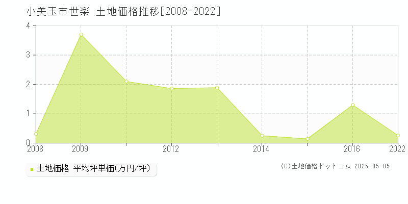 世楽(小美玉市)の土地価格推移グラフ(坪単価)[2008-2022年]