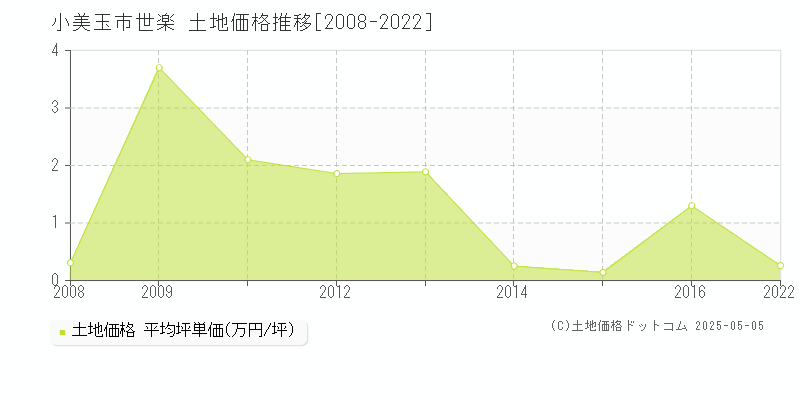 小美玉市世楽の土地価格推移グラフ 