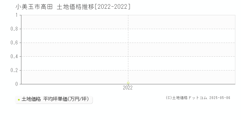 高田(小美玉市)の土地価格推移グラフ(坪単価)[2022-2022年]