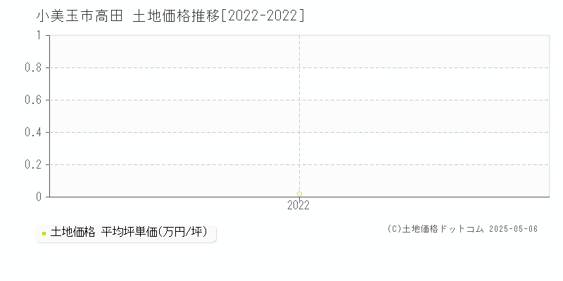 小美玉市高田の土地価格推移グラフ 