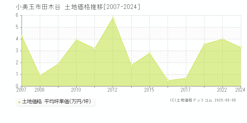 田木谷(小美玉市)の土地価格推移グラフ(坪単価)[2007-2024年]