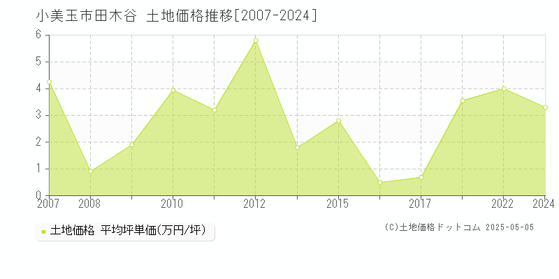 小美玉市田木谷の土地価格推移グラフ 