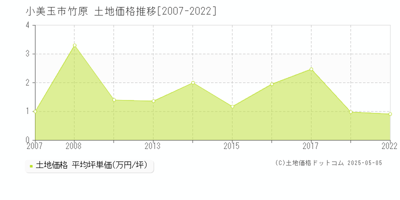竹原(小美玉市)の土地価格推移グラフ(坪単価)[2007-2022年]