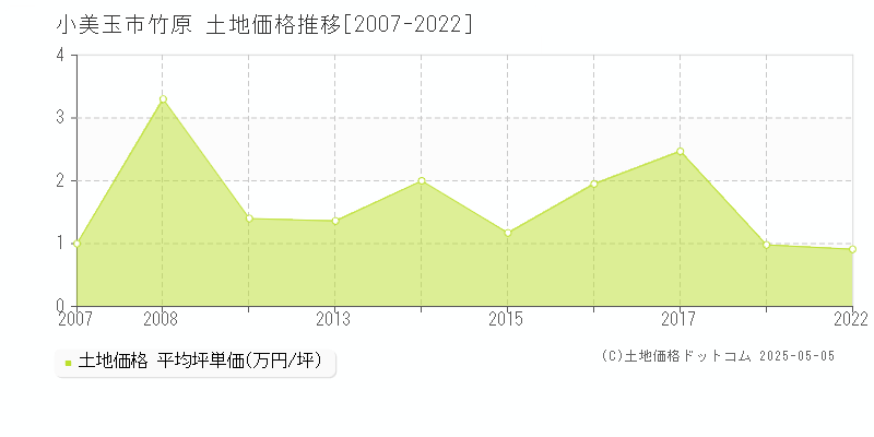 小美玉市竹原の土地価格推移グラフ 