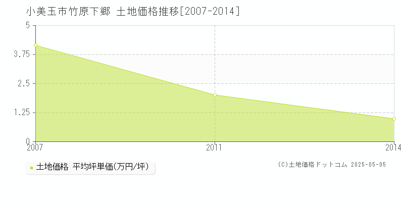竹原下郷(小美玉市)の土地価格推移グラフ(坪単価)[2007-2014年]