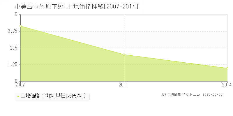 小美玉市竹原下郷の土地価格推移グラフ 