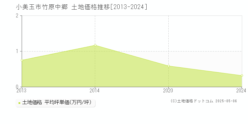 竹原中郷(小美玉市)の土地価格推移グラフ(坪単価)[2013-2024年]