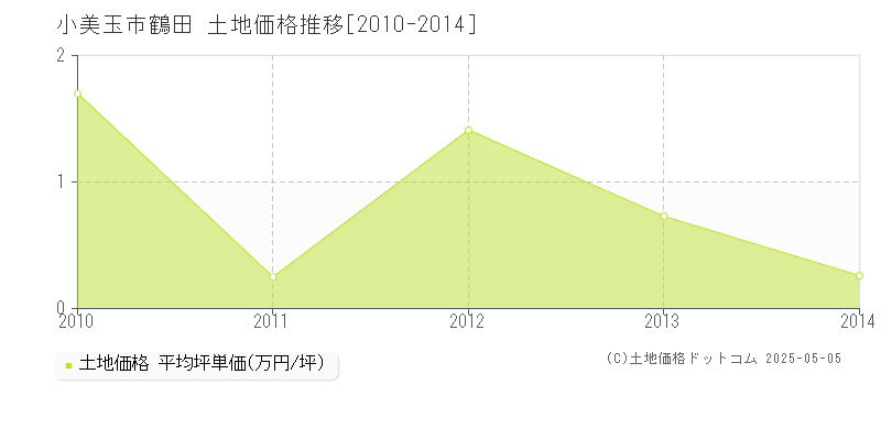 鶴田(小美玉市)の土地価格推移グラフ(坪単価)[2010-2014年]