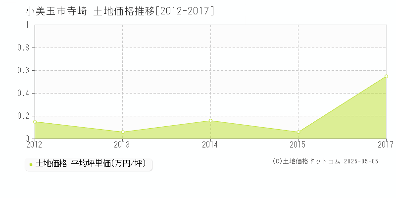 寺崎(小美玉市)の土地価格推移グラフ(坪単価)[2012-2017年]