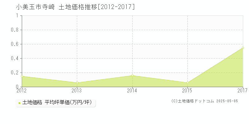 小美玉市寺崎の土地価格推移グラフ 