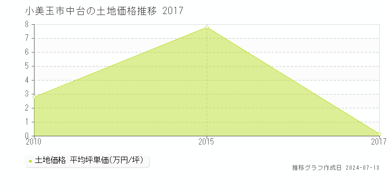 小美玉市中台の土地価格推移グラフ 