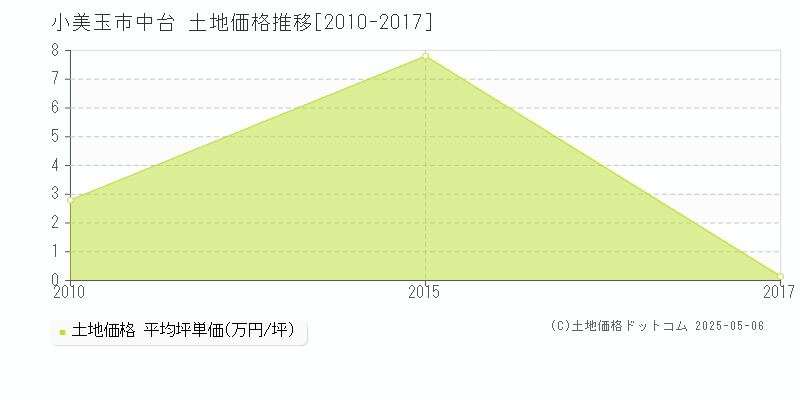 小美玉市中台の土地価格推移グラフ 