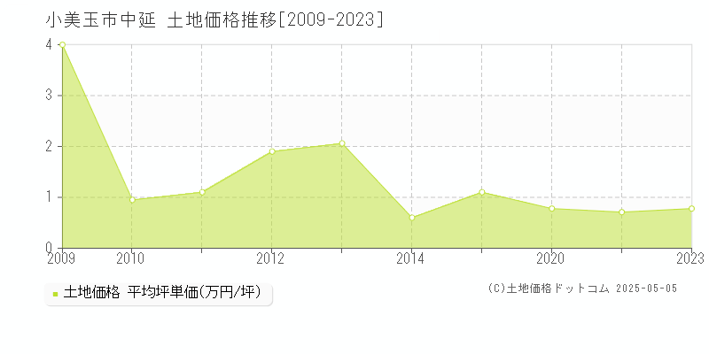中延(小美玉市)の土地価格推移グラフ(坪単価)[2009-2023年]