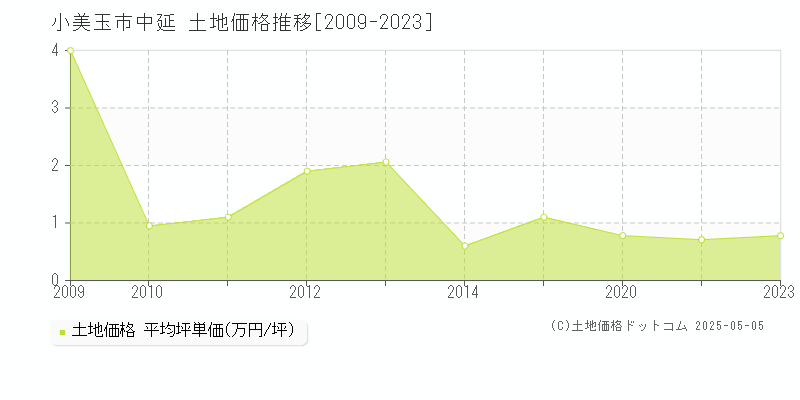 小美玉市中延の土地価格推移グラフ 