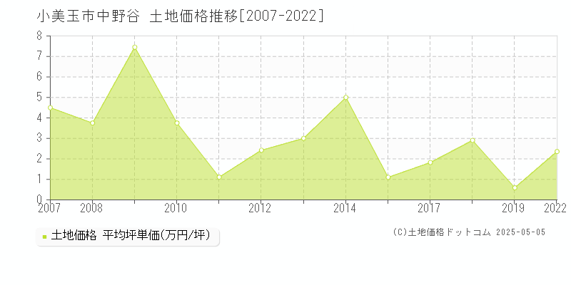 中野谷(小美玉市)の土地価格推移グラフ(坪単価)[2007-2022年]