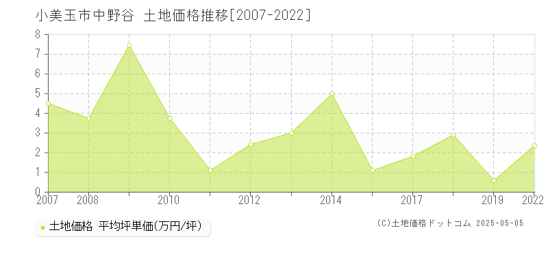 小美玉市中野谷の土地価格推移グラフ 