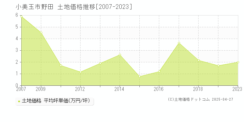 小美玉市野田の土地価格推移グラフ 