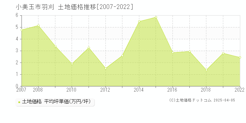 小美玉市羽刈の土地価格推移グラフ 