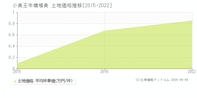 橋場美(小美玉市)の土地価格推移グラフ(坪単価)[2015-2022年]