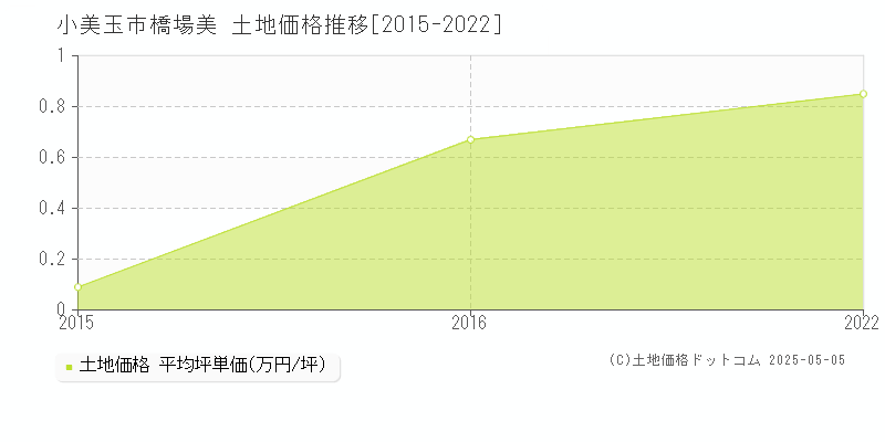 小美玉市橋場美の土地価格推移グラフ 