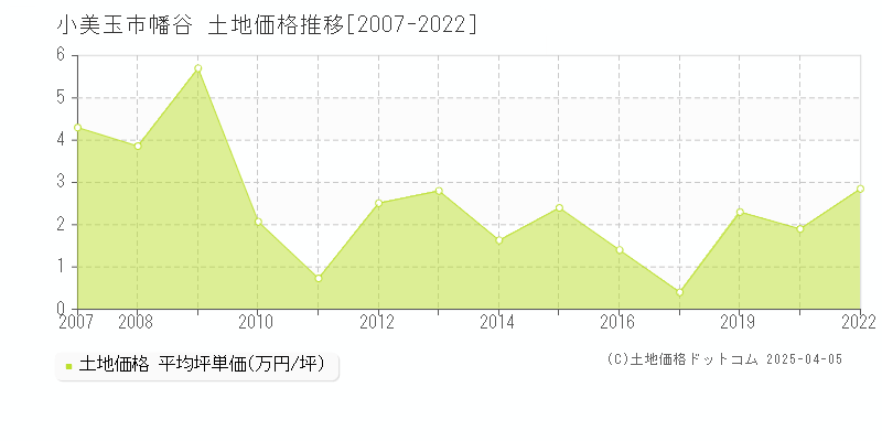 小美玉市幡谷の土地価格推移グラフ 