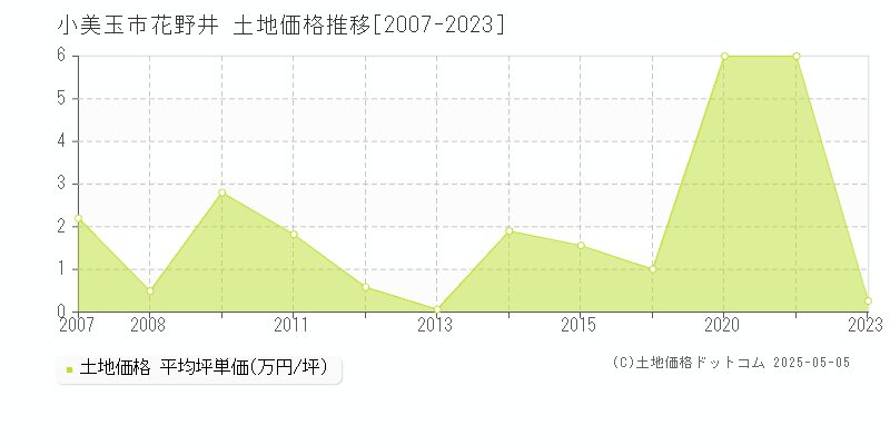 小美玉市花野井の土地価格推移グラフ 