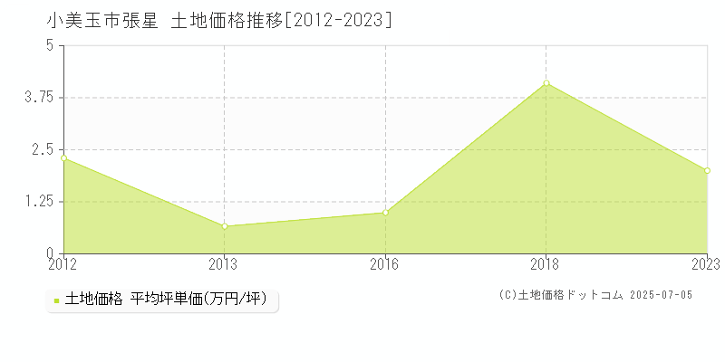 張星(小美玉市)の土地価格推移グラフ(坪単価)[2012-2023年]