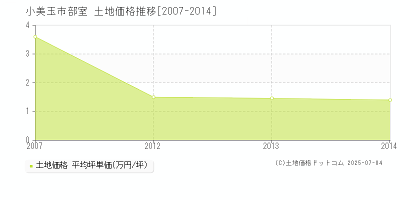 部室(小美玉市)の土地価格推移グラフ(坪単価)[2007-2014年]