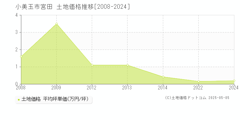 宮田(小美玉市)の土地価格推移グラフ(坪単価)[2008-2024年]