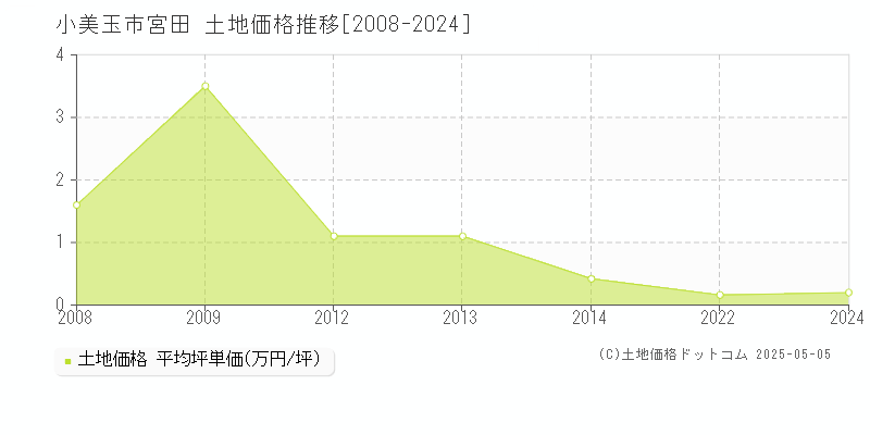 小美玉市宮田の土地価格推移グラフ 