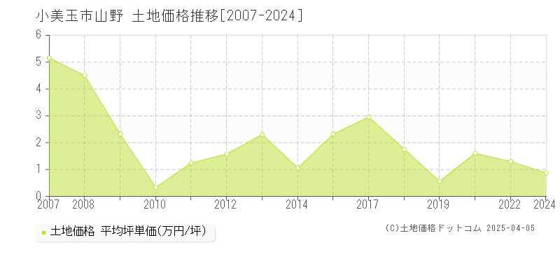 小美玉市山野の土地価格推移グラフ 