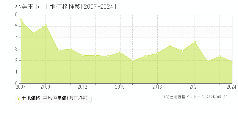 小美玉市(茨城県)の土地価格推移グラフ(坪単価)[2007-2024年]