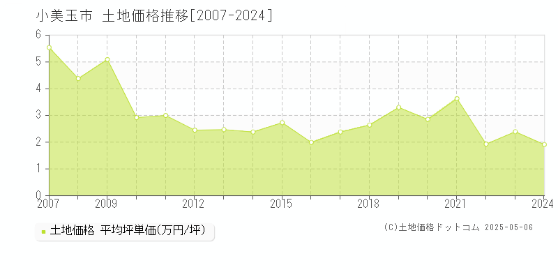 小美玉市の土地価格推移グラフ 