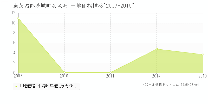 海老沢(東茨城郡茨城町)の土地価格推移グラフ(坪単価)[2007-2019年]