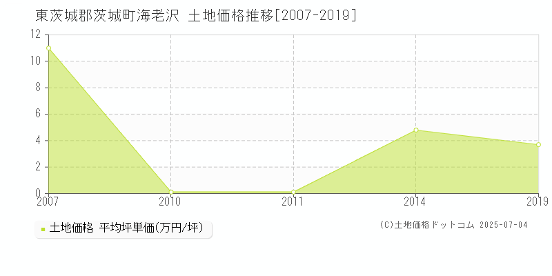 東茨城郡茨城町海老沢の土地価格推移グラフ 