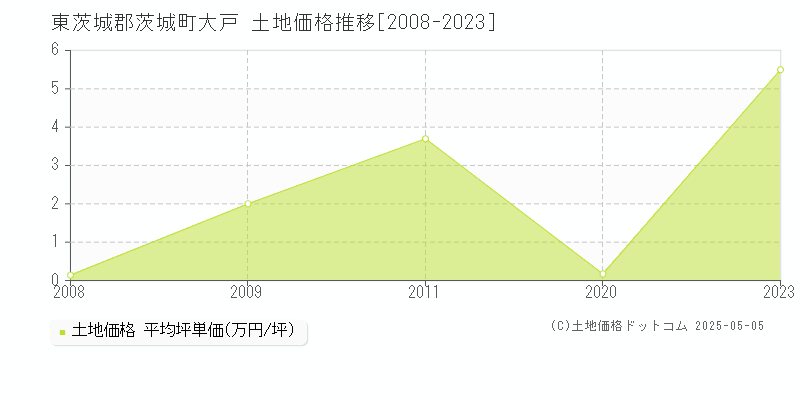 大戸(東茨城郡茨城町)の土地価格推移グラフ(坪単価)[2008-2023年]