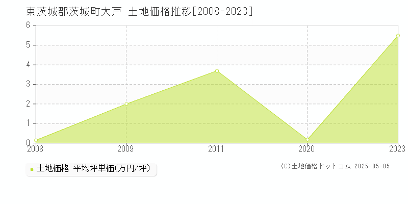 東茨城郡茨城町大戸の土地取引事例推移グラフ 