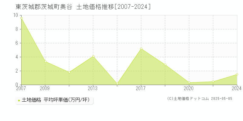 奥谷(東茨城郡茨城町)の土地価格推移グラフ(坪単価)[2007-2024年]